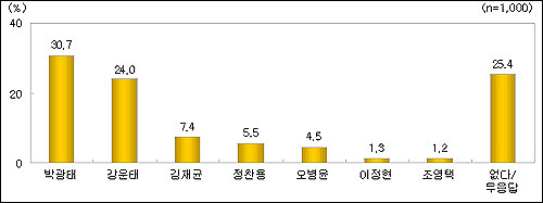 광주시장 인물적합도 조사표 